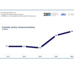 Βελτιώνεται σταθερά η ανταγωνιστικότητα της Ελληνικής οικονομίας την τελευταία διετία: άνοδος κατά τρεις (3) θέσεις της Ελλάδας στην Παγκόσμια Κατάταξη Ανταγωνιστικότητας του IMD της Ελβετίας – Εν μέσω πανδημίας και σκληρών lockdowns η εγχώρια «Επιχειρηματική Αποτελεσματικότητα» ενίσχυσε την ανταγωνιστικότητα της Ελληνικής οικονομίας