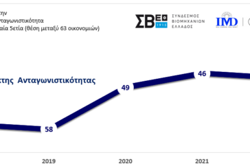 Παρά τη σφοδρή υγειονομική κρίση, η Ελλάδα υποχωρεί οριακά μόλις κατά μια θέση στη διεθνή κατάταξη ανταγωνιστικότητας ΣΒΕ: Απαραίτητη η συνέχιση των μεταρρυθμίσεων στην οικονομία