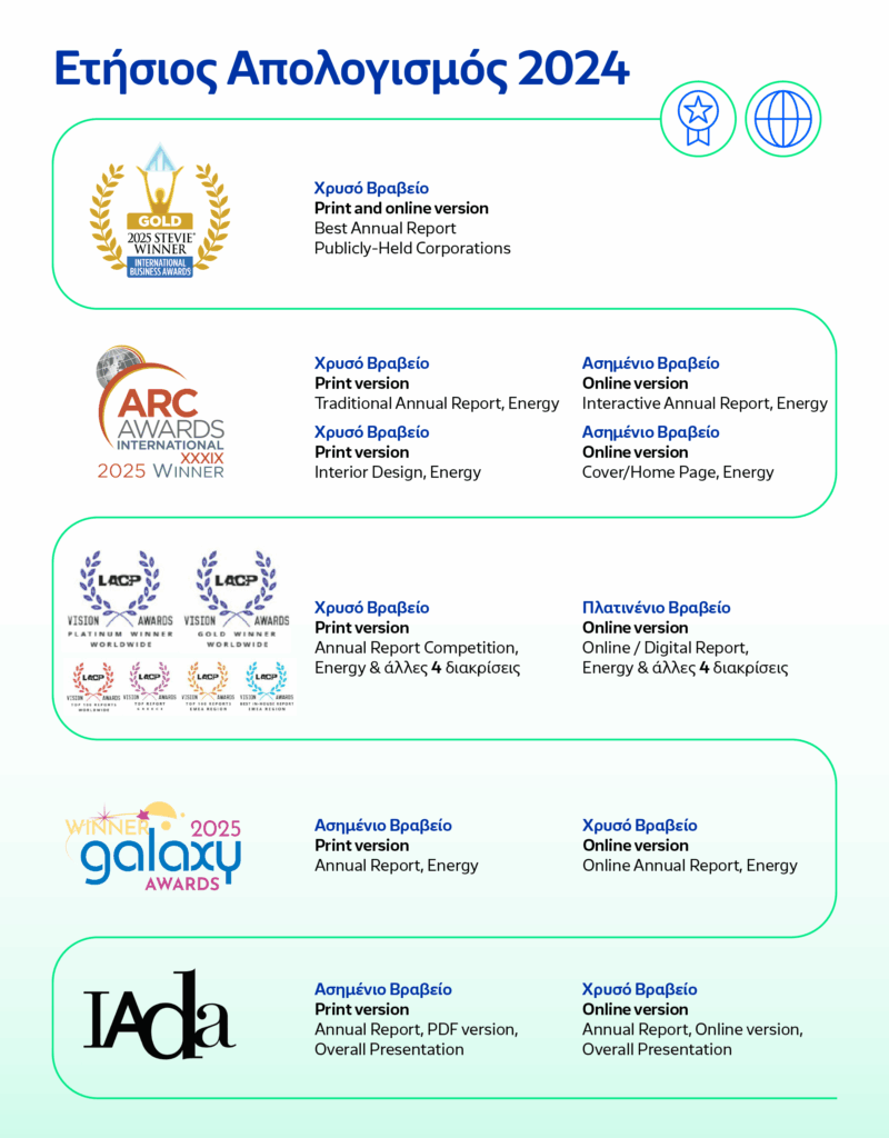 HELLENiQ ENERGY: 11 Βραβεία και 8 Διακρίσεις σε Διεθνείς Διαγωνισμούς για τον «ΕΤΗΣΙΟ ΑΠΟΛΟΓΙΣΜΟ 2024»