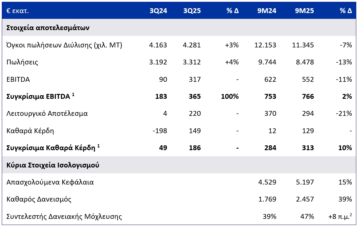 Αποτελέσματα Γ’ Τριμήνου / Εννεαμήνου 2025