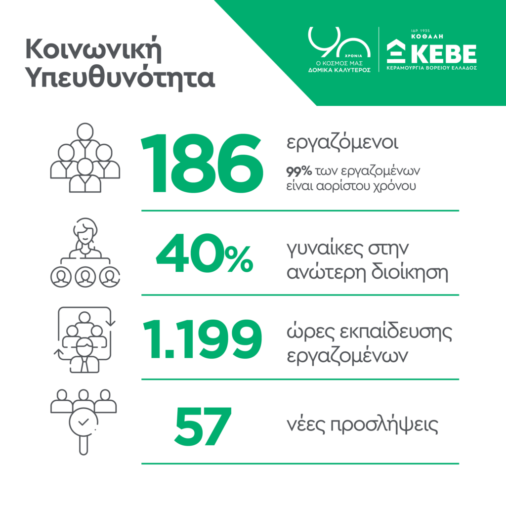 ΚΕΒΕ: Συνεχίζει την υπεύθυνη πορεία της δημοσιεύοντας τη 2η Έκθεση Βιώσιμης Ανάπτυξης