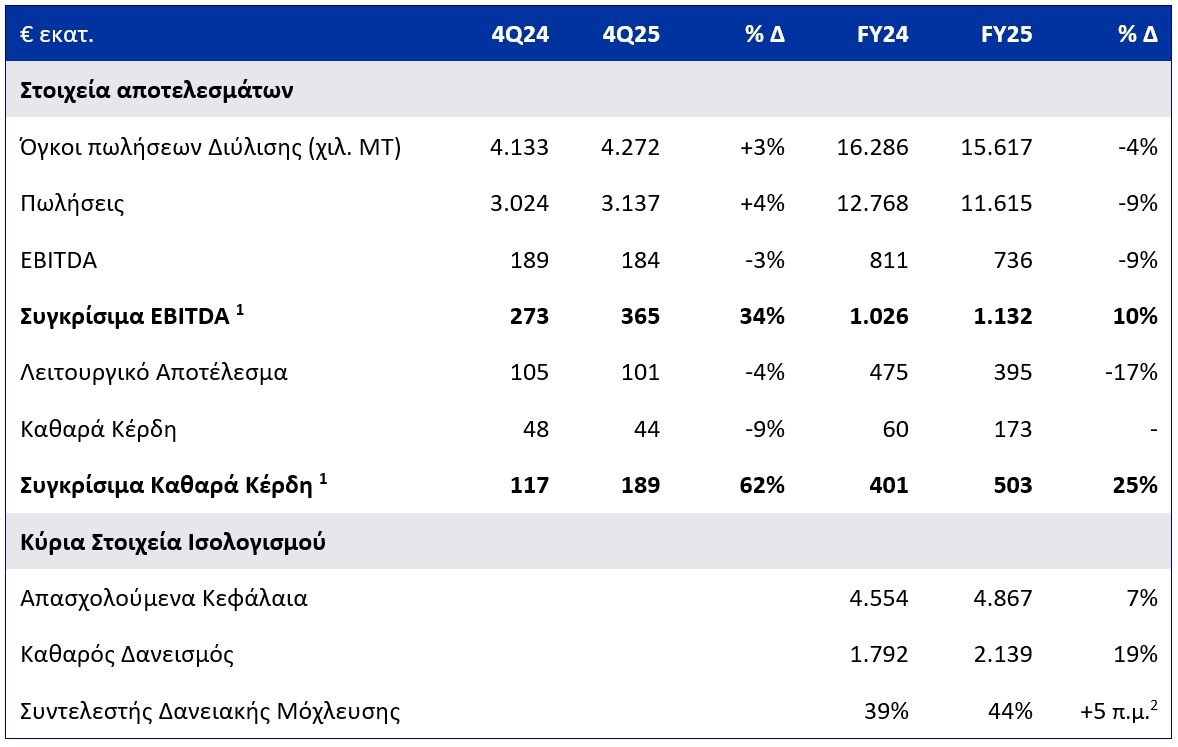 Αποτελέσματα Δ’ Τριμήνου / Έτους 2025