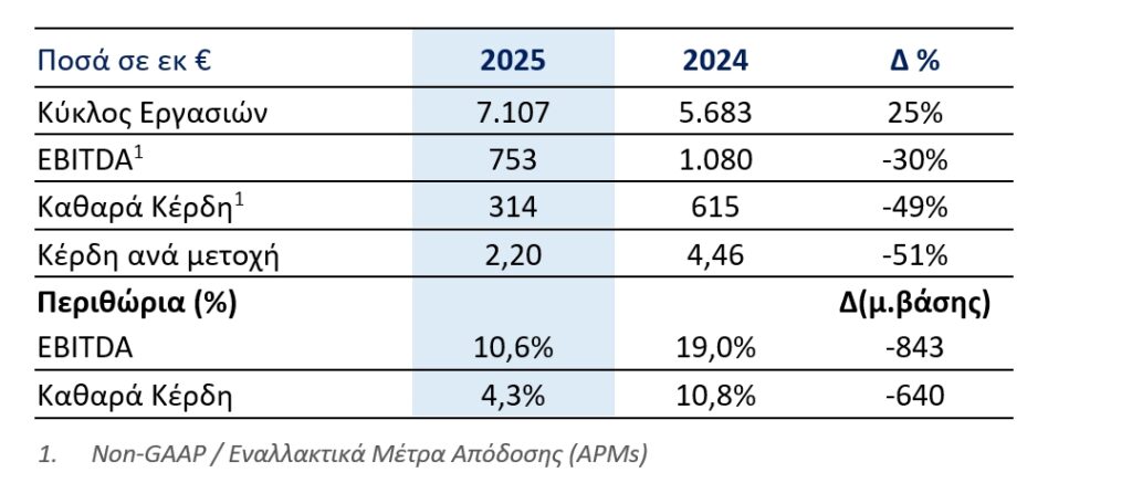 METLEN ENERGY & METALS PLC (“METLEN”, Η’ “Η ΕΤΑΙΡΕΙΑ”) ΕΤΗΣΙΑ ΟΙΚΟΝΟΜΙΚΑ ΑΠΟΤΕΛΕΣΜΑΤΑ 2025