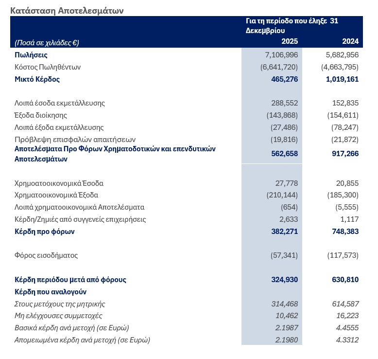 METLEN ENERGY & METALS PLC (“METLEN”, Η’ “Η ΕΤΑΙΡΕΙΑ”) ΕΤΗΣΙΑ ΟΙΚΟΝΟΜΙΚΑ ΑΠΟΤΕΛΕΣΜΑΤΑ 2025