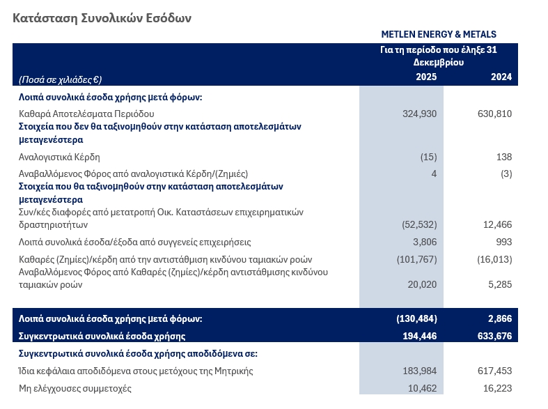 METLEN ENERGY & METALS PLC (“METLEN”, Η’ “Η ΕΤΑΙΡΕΙΑ”) ΕΤΗΣΙΑ ΟΙΚΟΝΟΜΙΚΑ ΑΠΟΤΕΛΕΣΜΑΤΑ 2025