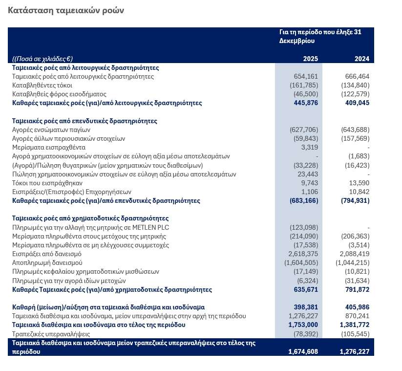 METLEN ENERGY & METALS PLC (“METLEN”, Η’ “Η ΕΤΑΙΡΕΙΑ”) ΕΤΗΣΙΑ ΟΙΚΟΝΟΜΙΚΑ ΑΠΟΤΕΛΕΣΜΑΤΑ 2025