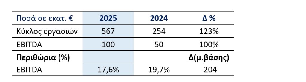 METLEN ENERGY & METALS PLC (“METLEN”, Η’ “Η ΕΤΑΙΡΕΙΑ”) ΕΤΗΣΙΑ ΟΙΚΟΝΟΜΙΚΑ ΑΠΟΤΕΛΕΣΜΑΤΑ 2025