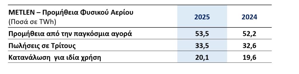 METLEN ENERGY & METALS PLC (“METLEN”, Η’ “Η ΕΤΑΙΡΕΙΑ”) ΕΤΗΣΙΑ ΟΙΚΟΝΟΜΙΚΑ ΑΠΟΤΕΛΕΣΜΑΤΑ 2025