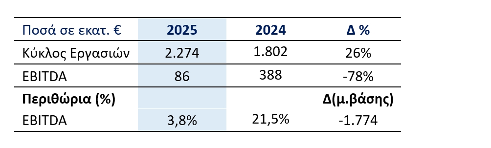 METLEN ENERGY & METALS PLC (“METLEN”, Η’ “Η ΕΤΑΙΡΕΙΑ”) ΕΤΗΣΙΑ ΟΙΚΟΝΟΜΙΚΑ ΑΠΟΤΕΛΕΣΜΑΤΑ 2025