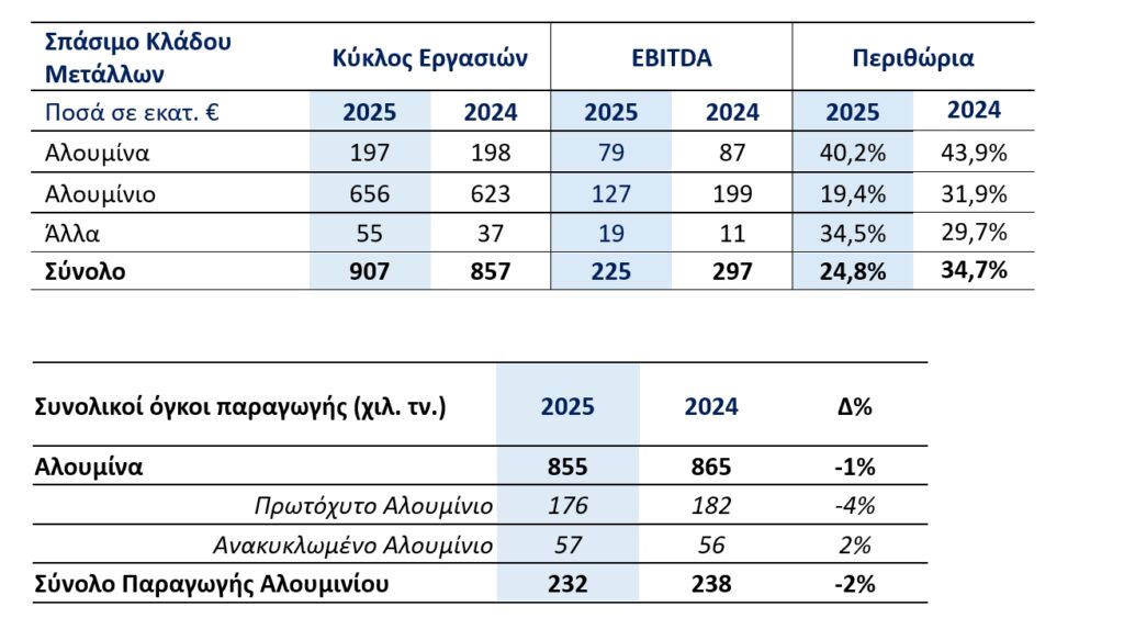 METLEN ENERGY & METALS PLC (“METLEN”, Η’ “Η ΕΤΑΙΡΕΙΑ”) ΕΤΗΣΙΑ ΟΙΚΟΝΟΜΙΚΑ ΑΠΟΤΕΛΕΣΜΑΤΑ 2025