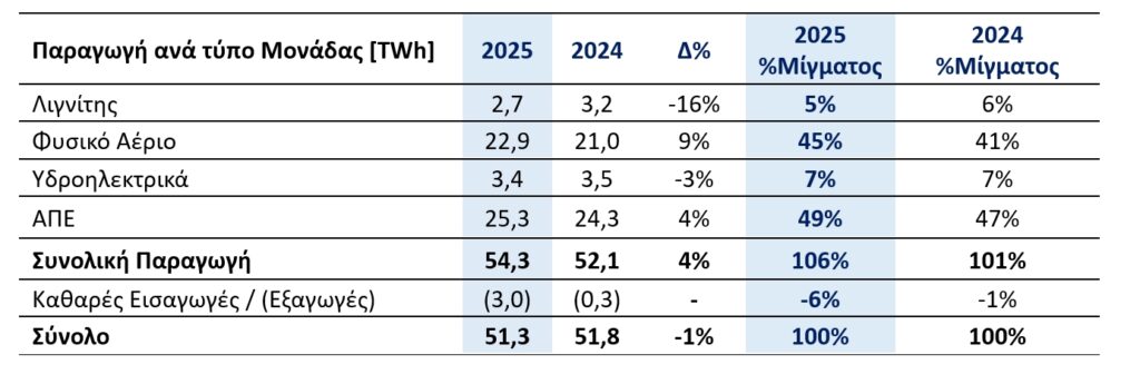 METLEN ENERGY & METALS PLC (“METLEN”, Η’ “Η ΕΤΑΙΡΕΙΑ”) ΕΤΗΣΙΑ ΟΙΚΟΝΟΜΙΚΑ ΑΠΟΤΕΛΕΣΜΑΤΑ 2025