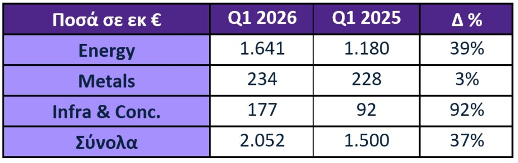 TRADING UPDATE Q1 2026 - Δυναμική εκκίνηση στο 2026 με επιτάχυνση του στρατηγικού μετασχηματισμού