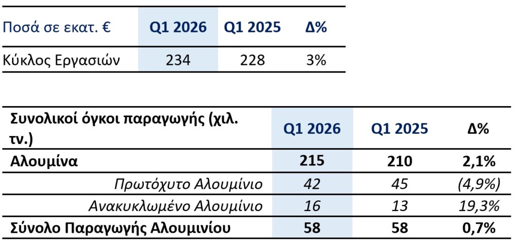 TRADING UPDATE Q1 2026 - Δυναμική εκκίνηση στο 2026 με επιτάχυνση του στρατηγικού μετασχηματισμού