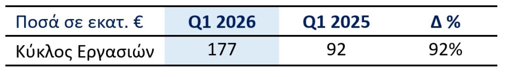 TRADING UPDATE Q1 2026 - Δυναμική εκκίνηση στο 2026 με επιτάχυνση του στρατηγικού μετασχηματισμού
